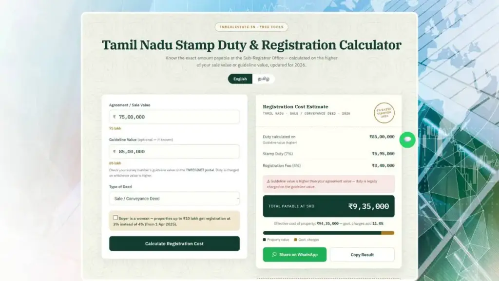 Screenshot of an online Tamil Nadu Stamp Duty and Registration Calculator showing a calculation result based on a ₹75,00,000 sale value and ₹85,00,000 guideline value